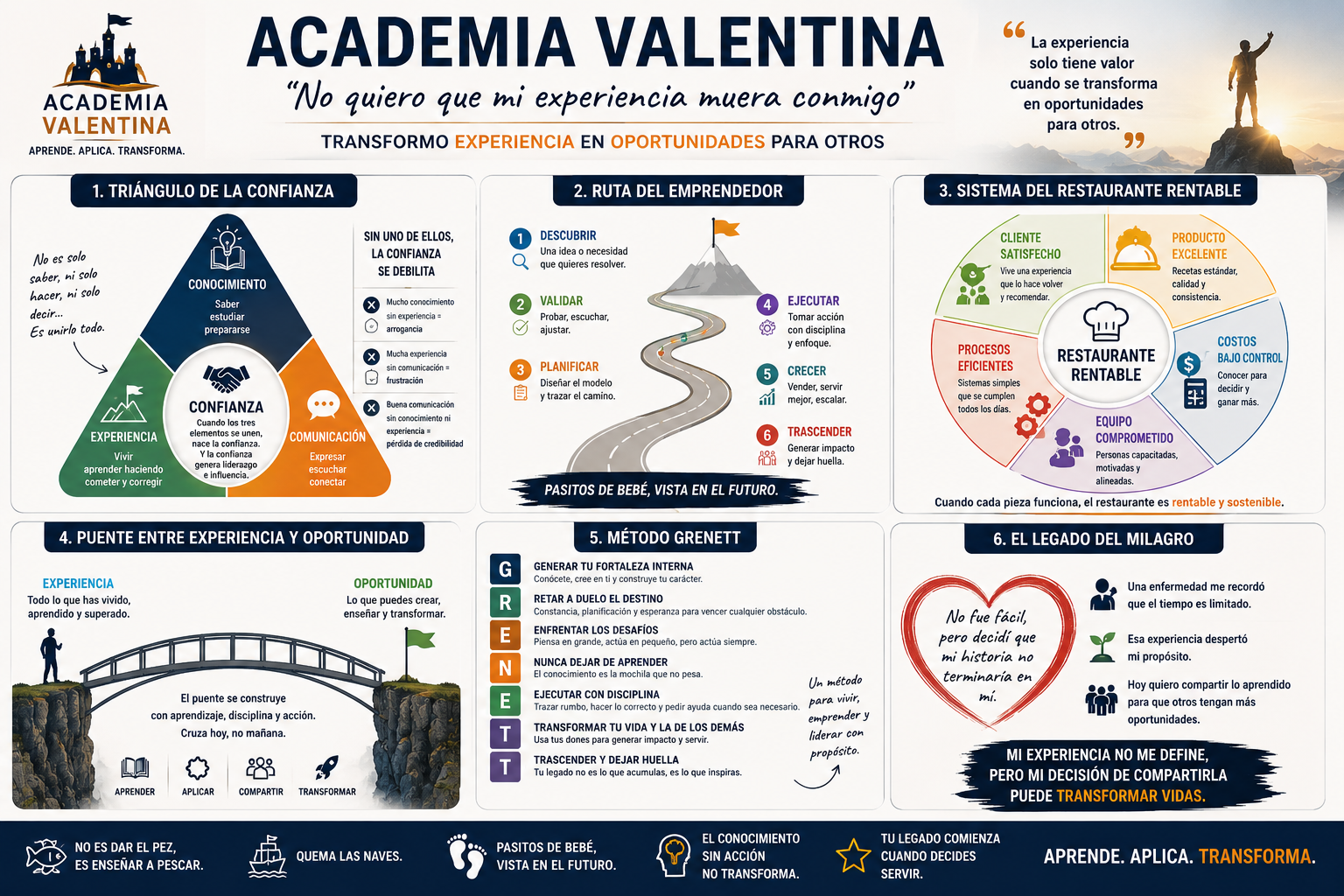 Mapa visual de los modelos de Academia Valentina